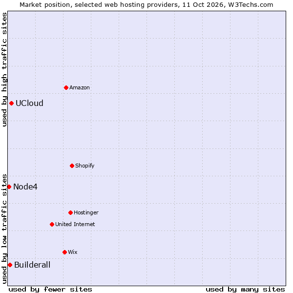 Market position of UCloud vs. Builderall vs. Node4