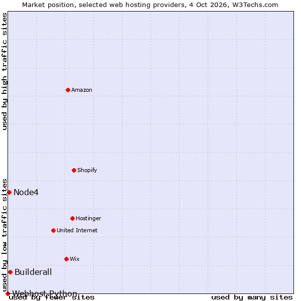Market position of Builderall vs. Node4 vs. Webhost Python
