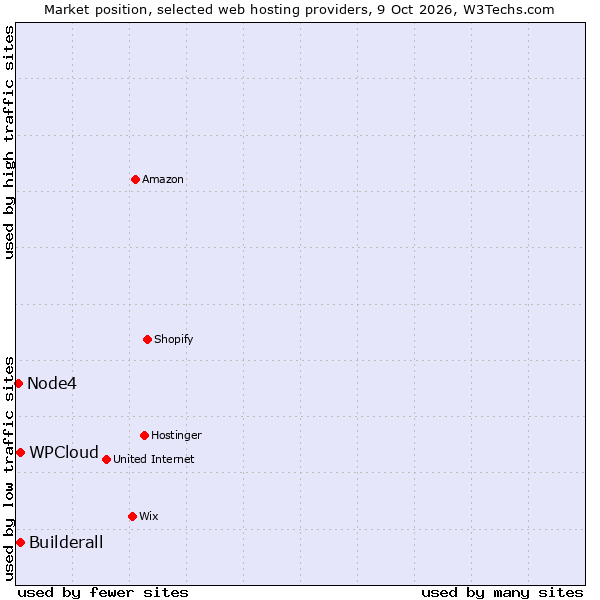 Market position of Builderall vs. WPCloud vs. Node4