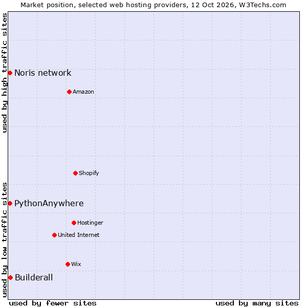 Market position of Builderall vs. PythonAnywhere vs. Noris network