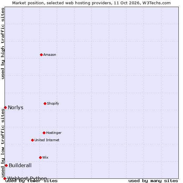 Market position of Builderall vs. Norlys vs. Webhost Python