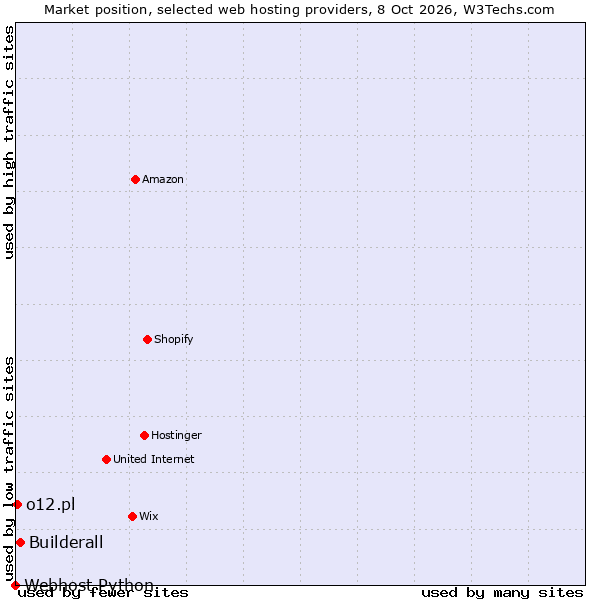 Market position of Builderall vs. o12.pl vs. Webhost Python
