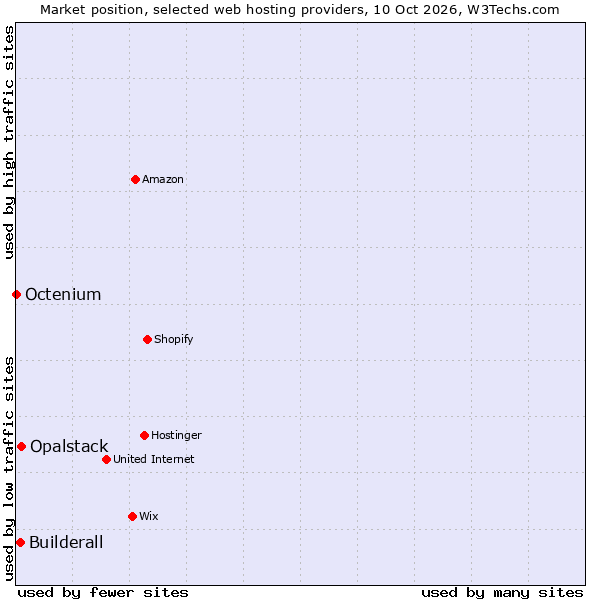 Market position of Opalstack vs. Builderall vs. Octenium