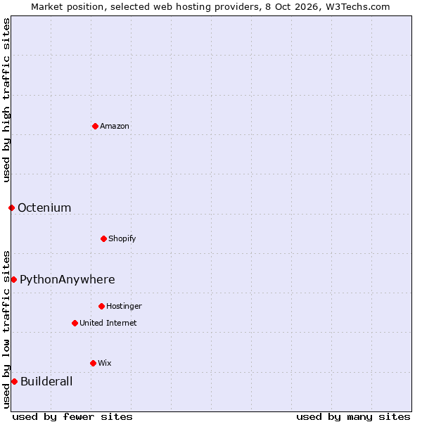 Market position of Builderall vs. PythonAnywhere vs. Octenium