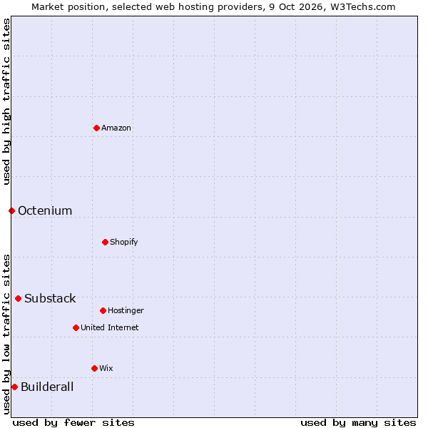 Market position of Substack vs. Builderall vs. Octenium