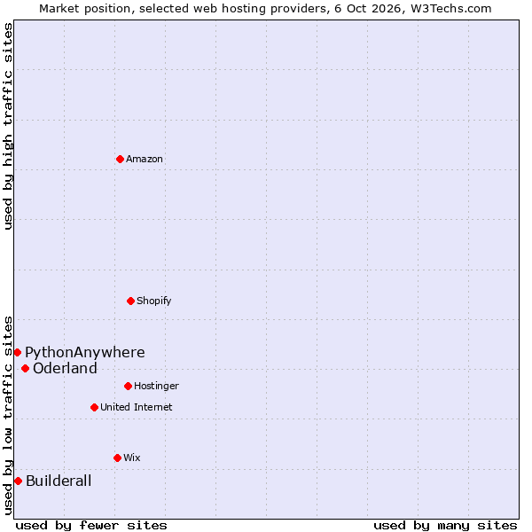 Market position of Oderland vs. Builderall vs. PythonAnywhere