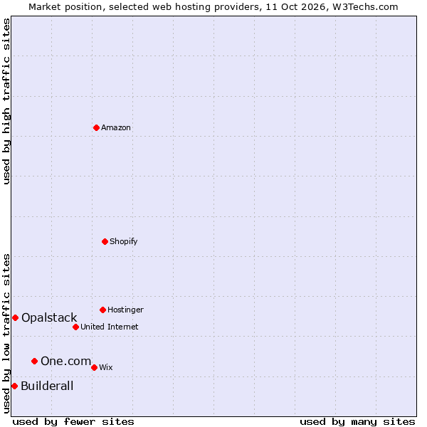 Market position of One.com vs. Opalstack vs. Builderall