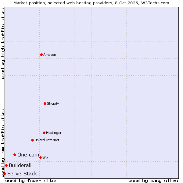 Market position of One.com vs. Builderall vs. ServerStack