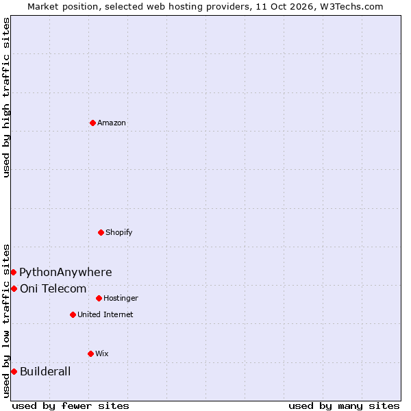 Market position of Builderall vs. Oni Telecom vs. PythonAnywhere