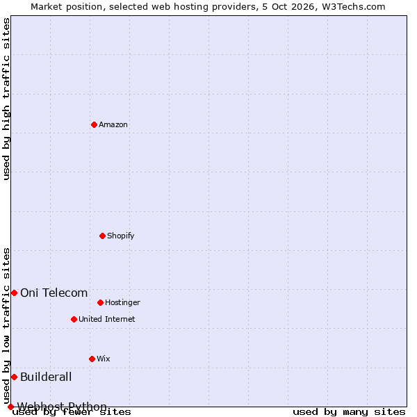 Market position of Builderall vs. Oni Telecom vs. Webhost Python