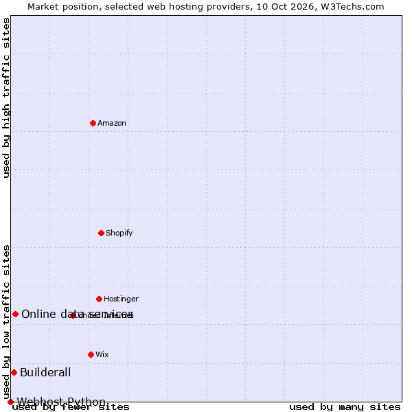Market position of Online data services vs. Builderall vs. Webhost Python
