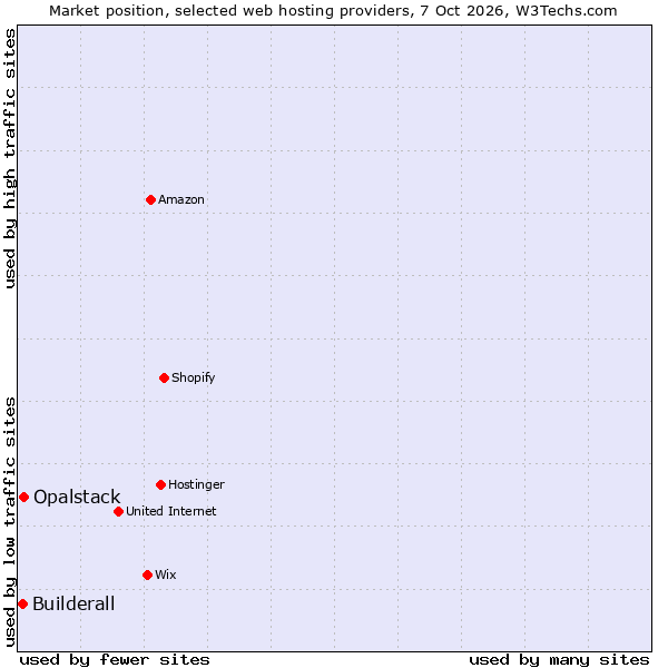Market position of Opalstack vs. Builderall