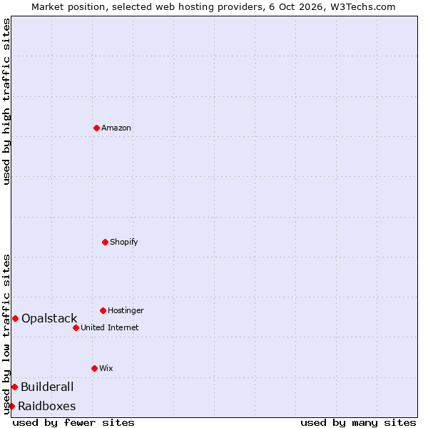 Market position of Opalstack vs. Builderall vs. Raidboxes