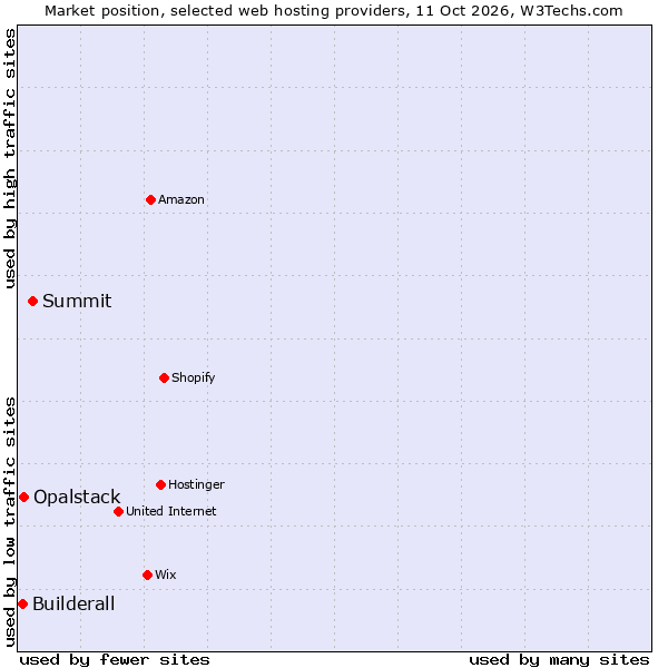 Market position of Summit vs. Opalstack vs. Builderall