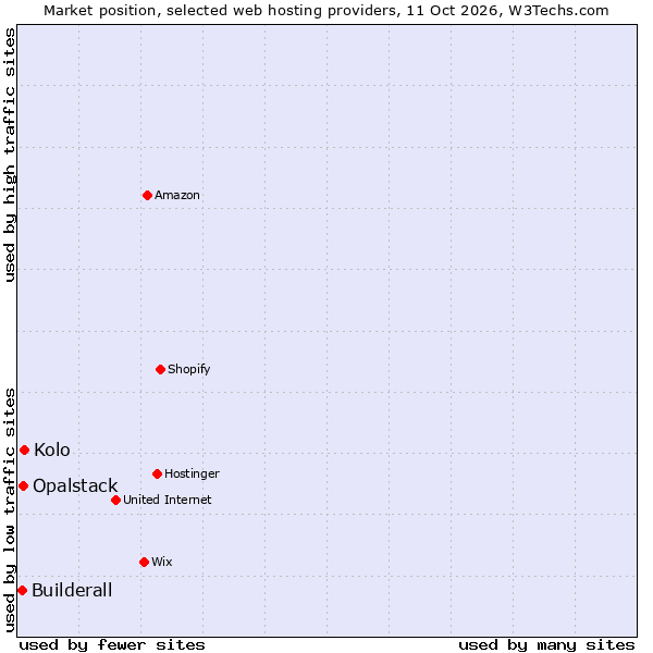 Market position of Kolo vs. Opalstack vs. Builderall