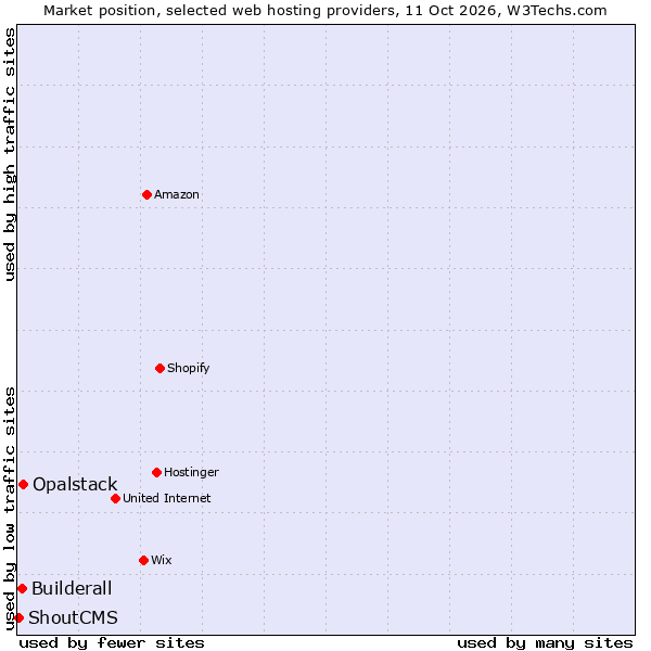 Market position of Opalstack vs. Builderall vs. ShoutCMS
