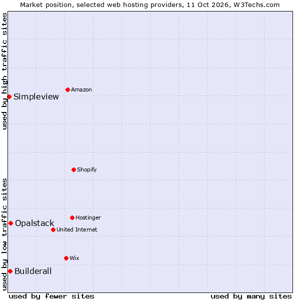 Market position of Opalstack vs. Builderall vs. Simpleview