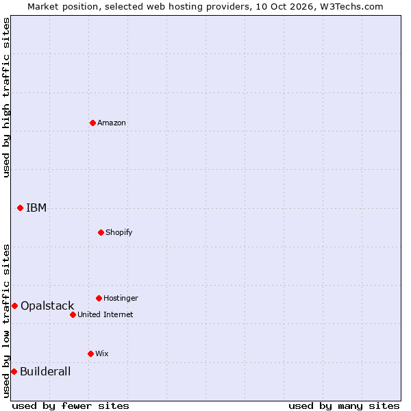 Market position of IBM vs. Opalstack vs. Builderall