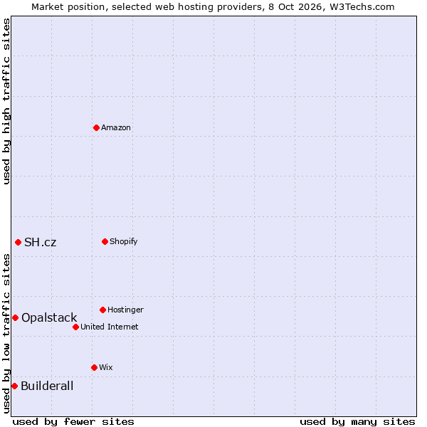 Market position of SH.cz vs. Opalstack vs. Builderall