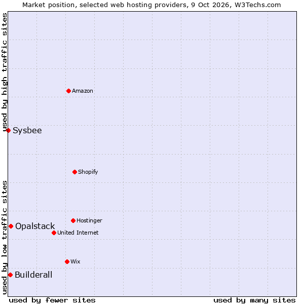 Market position of Opalstack vs. Builderall vs. Sysbee