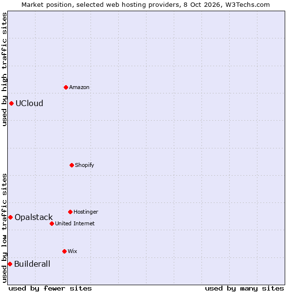 Market position of UCloud vs. Opalstack vs. Builderall