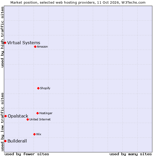 Market position of Opalstack vs. Builderall vs. Virtual Systems