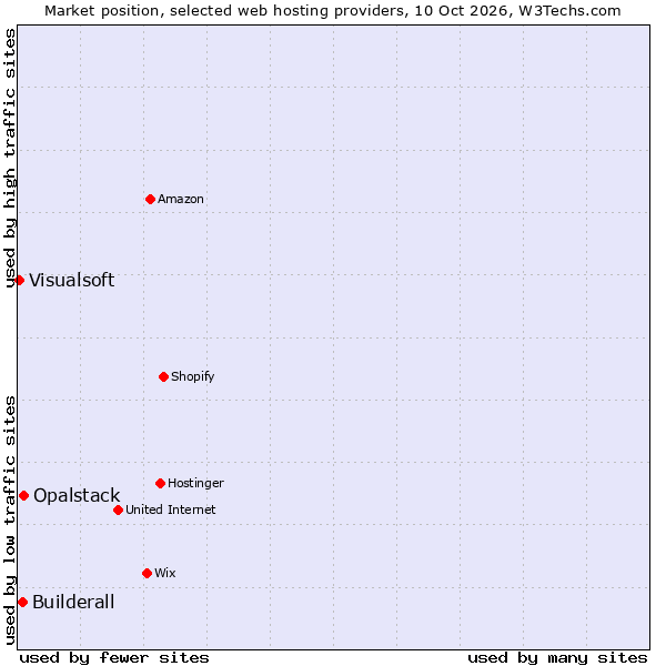 Market position of Opalstack vs. Builderall vs. Visualsoft