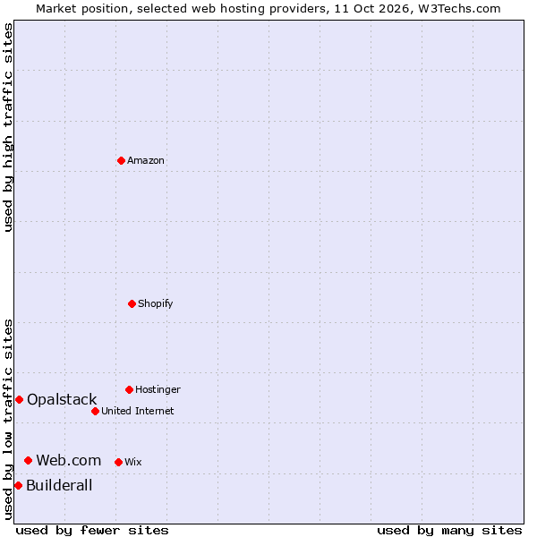Market position of Web.com vs. Opalstack vs. Builderall
