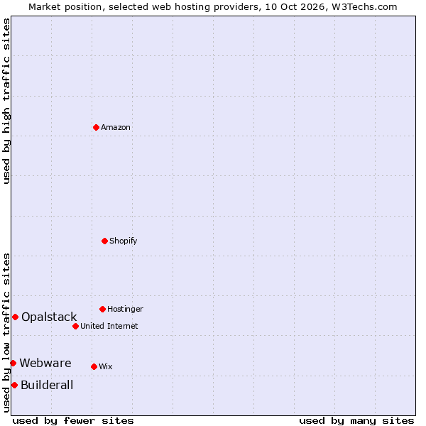 Market position of Opalstack vs. Builderall vs. Webware