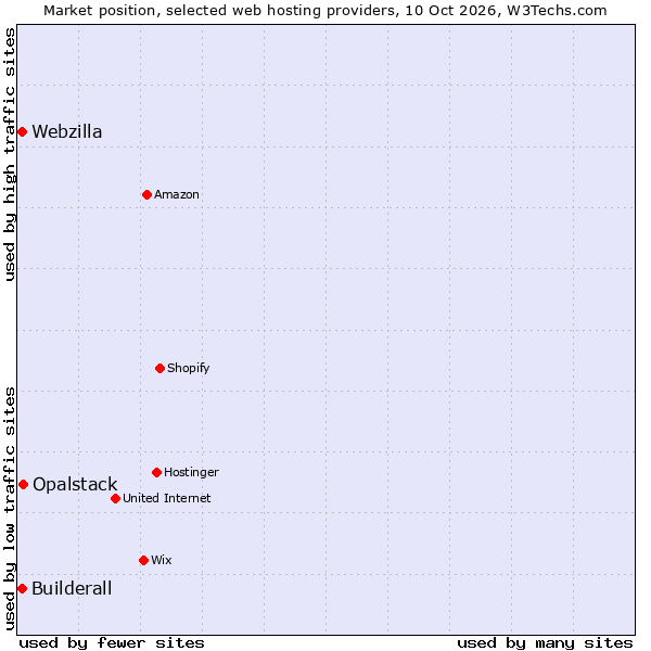 Market position of Opalstack vs. Webzilla vs. Builderall