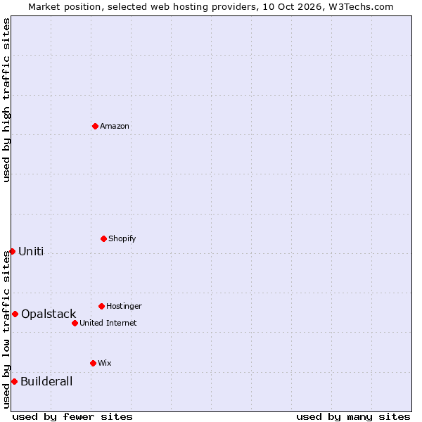 Market position of Opalstack vs. Builderall vs. Uniti