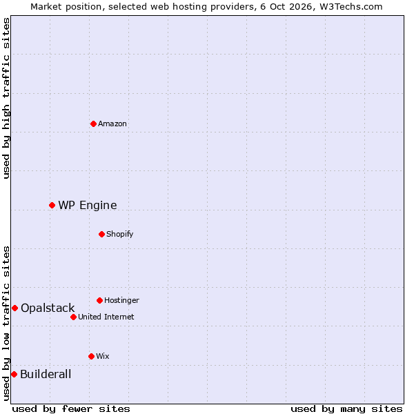 Market position of WP Engine vs. Opalstack vs. Builderall
