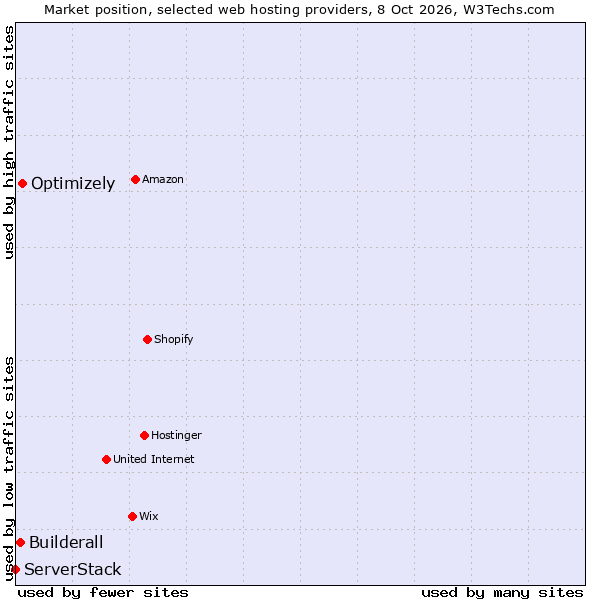Market position of Optimizely vs. Builderall vs. ServerStack