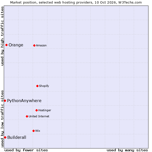 Market position of Orange vs. Builderall vs. PythonAnywhere