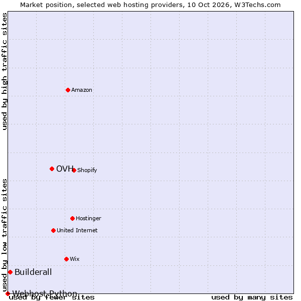 Market position of OVH vs. Builderall vs. Webhost Python