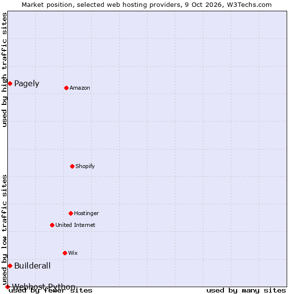 Market position of Pagely vs. Builderall vs. Webhost Python