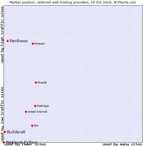 Market position of Pantheon vs. Builderall vs. Webhost Python