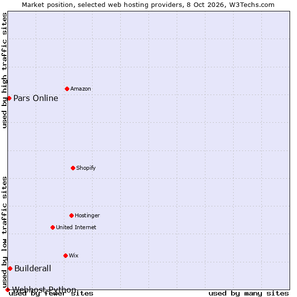 Market position of Builderall vs. Pars Online vs. Webhost Python
