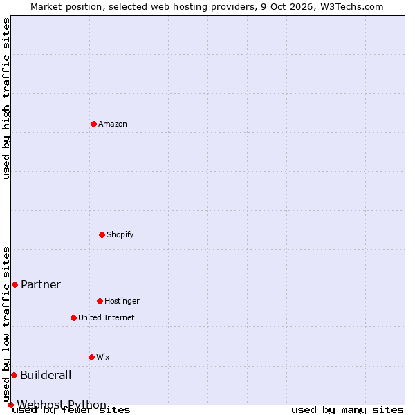 Market position of Partner vs. Builderall vs. Webhost Python