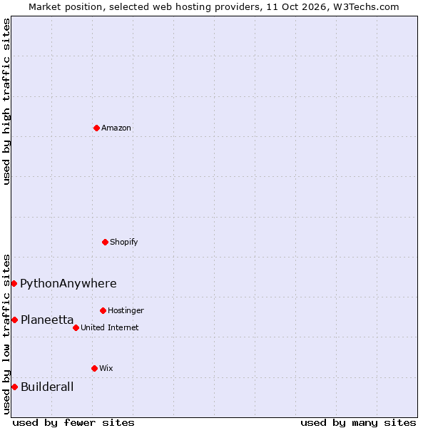 Market position of Planeetta vs. Builderall vs. PythonAnywhere