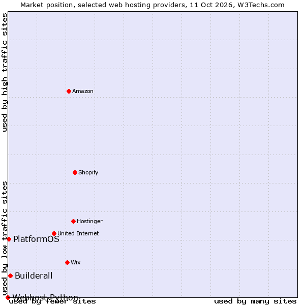 Market position of Builderall vs. PlatformOS vs. Webhost Python