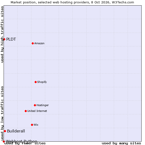 Market position of Builderall vs. PLDT vs. Webhost Python