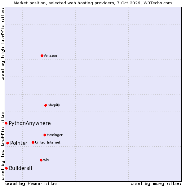 Market position of Pointer vs. Builderall vs. PythonAnywhere