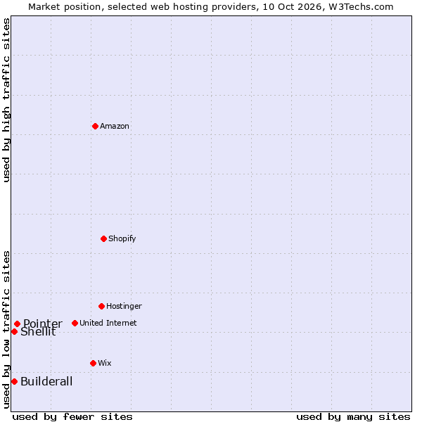 Market position of Pointer vs. Builderall vs. Shellit