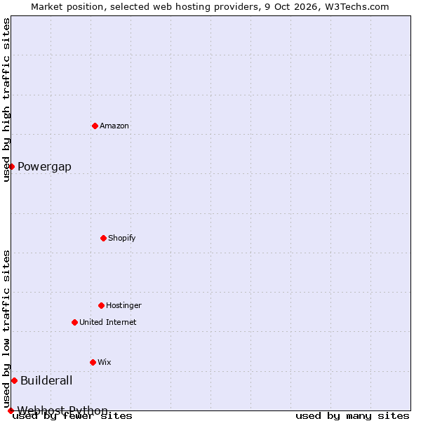 Market position of Builderall vs. Powergap vs. Webhost Python
