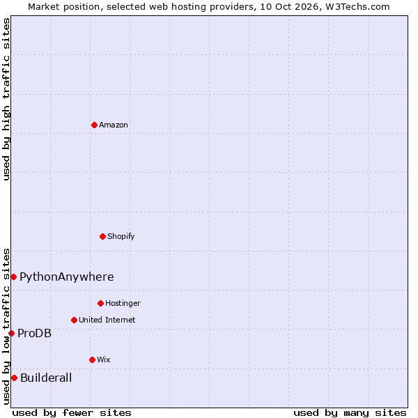 Market position of Builderall vs. PythonAnywhere vs. ProDB