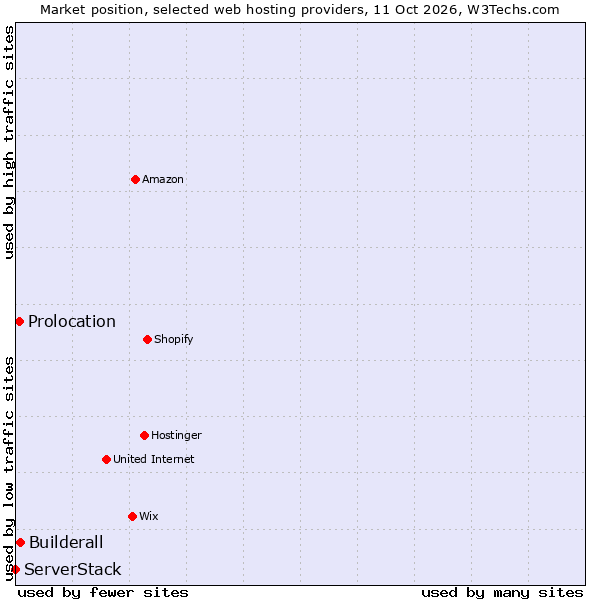 Market position of Builderall vs. Prolocation vs. ServerStack