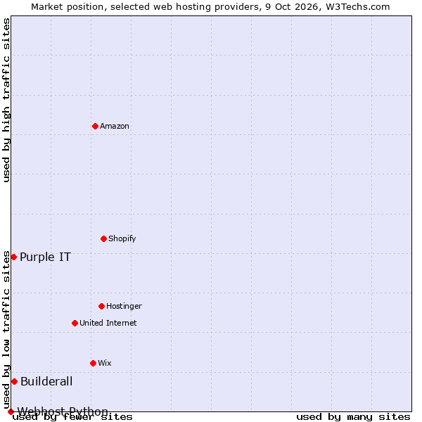Market position of Builderall vs. Purple IT vs. Webhost Python