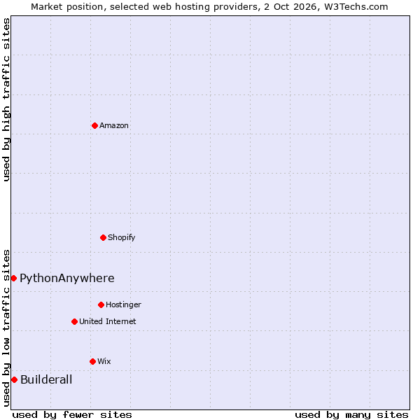 Market position of Builderall vs. PythonAnywhere