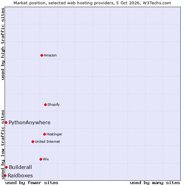 Market position of Builderall vs. PythonAnywhere vs. Raidboxes
